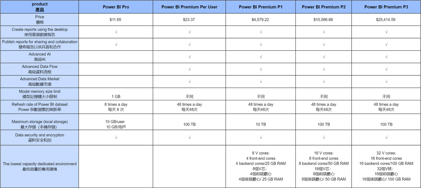 Power BI Premium P3