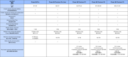 Power BI Premium P1