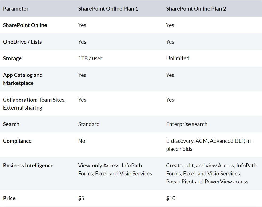 SharePoint Online Plan 2