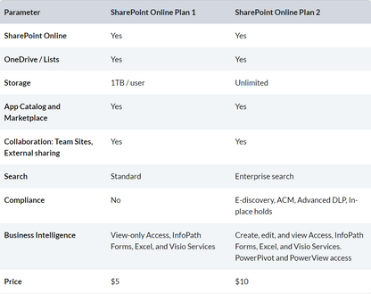 SharePoint Online Plan 1